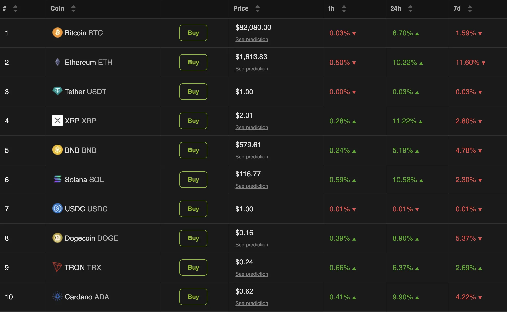 Top 10 Cryptocurrencies Market Performance